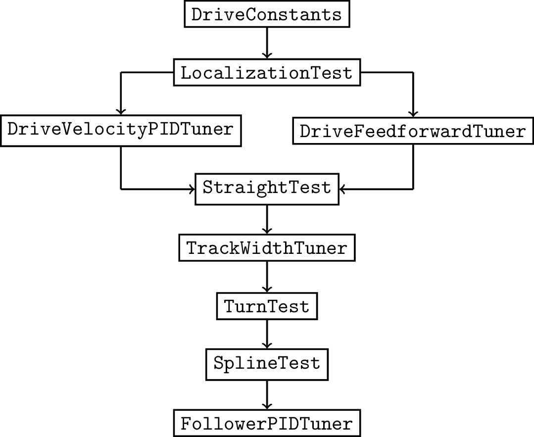 Flowchart of the principal steps of the tuning process. If using the built-in motor velocity PID, complete the left branch. Otherwise, complete the right branch.